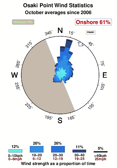 Osaki point.wind.statistics.october