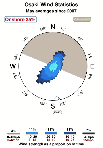Osaki.wind.statistics.may