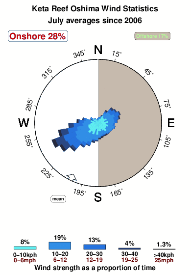 Oshima island.wind.statistics.july