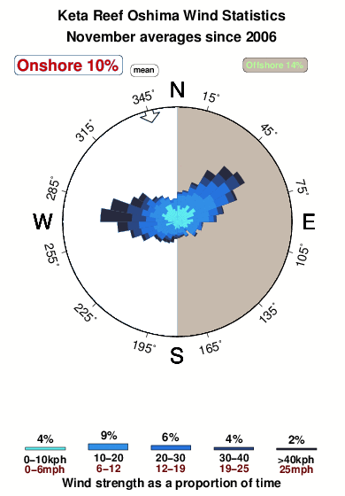 Oshima island.wind.statistics.november