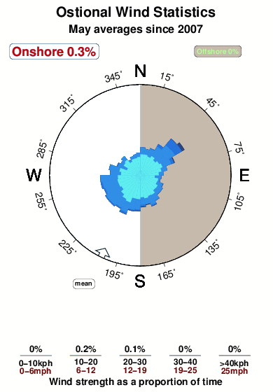 Ostional.wind.statistics.may