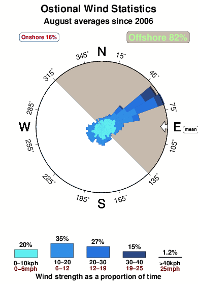 Ostional 1.wind.statistics.august