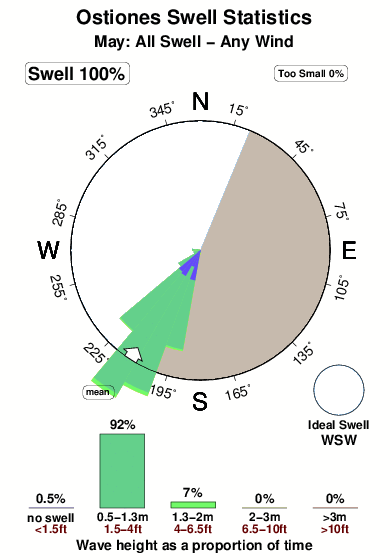 Ostiones.surf.statistics.may