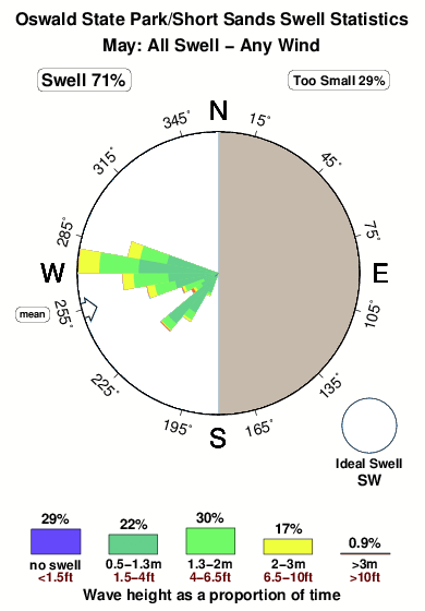 Oswald west state park.surf.statistics.may