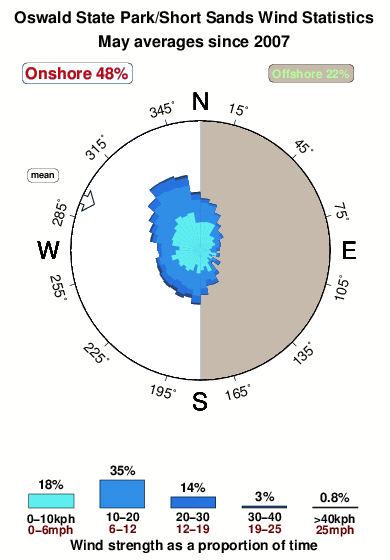 Oswald west state park.wind.statistics.may