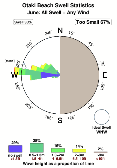Otaki beach.surf.statistics.june
