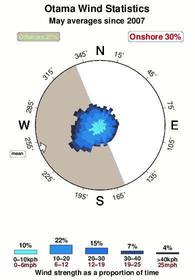 Otama.wind.statistics.may