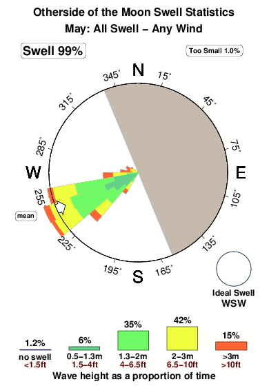 Othersideofthe moon.surf.statistics.may
