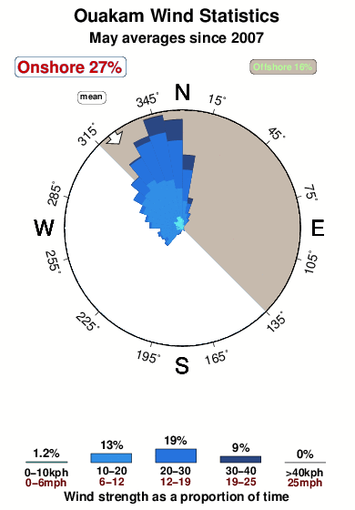 Ouakam.wind.statistics.may