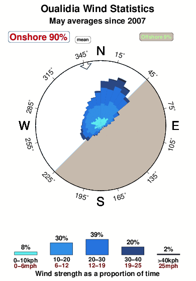 Oualidia.wind.statistics.may