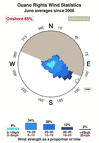 Ouano rights.wind.statistics.june