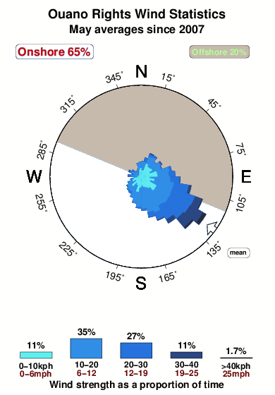 Ouano rights.wind.statistics.may