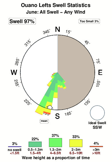 Ouano.surf.statistics.june