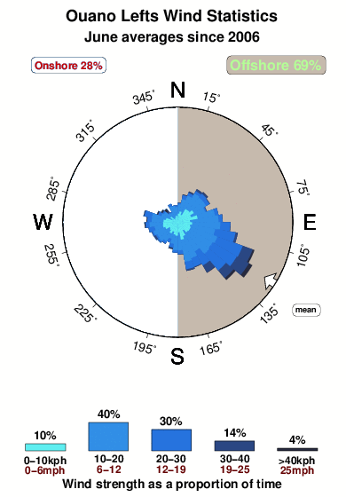 Ouano.wind.statistics.june