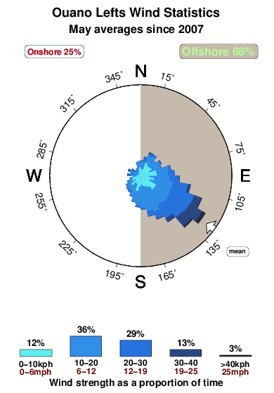 Ouano.wind.statistics.may