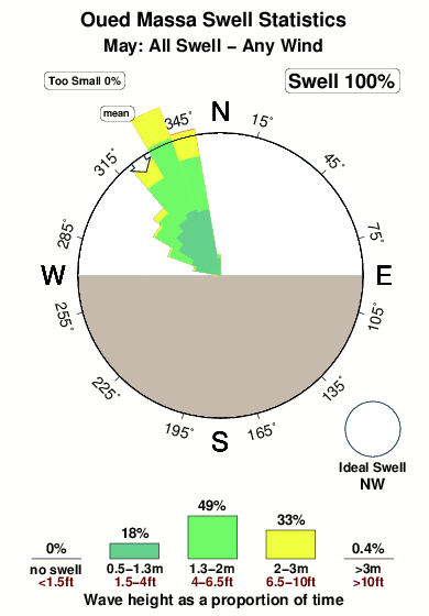 Oued massa.surf.statistics.may