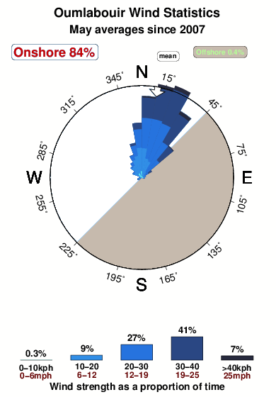 Oumlabouir.wind.statistics.may