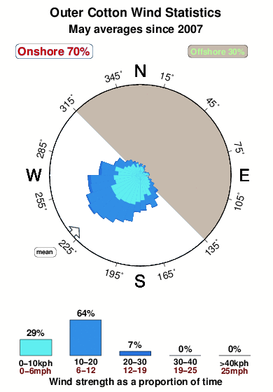 Outer cotton.wind.statistics.may