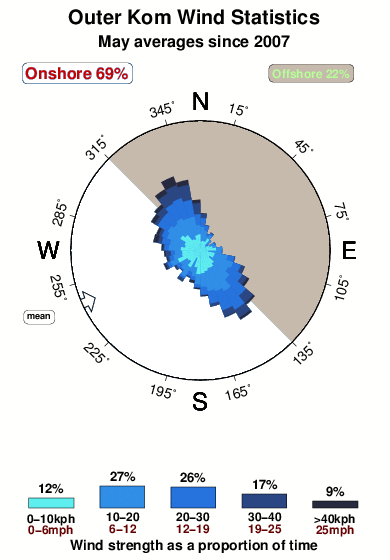 Outer kom 1.wind.statistics.may