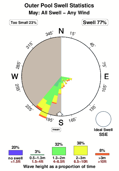 Outer pool.surf.statistics.may