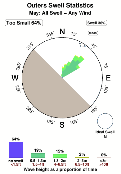 Outers.surf.statistics.may