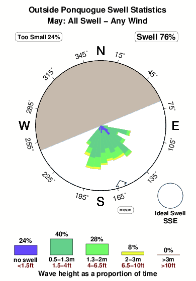 Outside ponquogue.surf.statistics.may