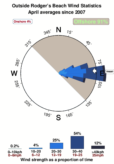 Outside rodger s beach.wind.statistics.april