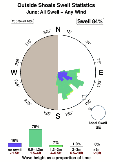 Outside shoals.surf.statistics.june