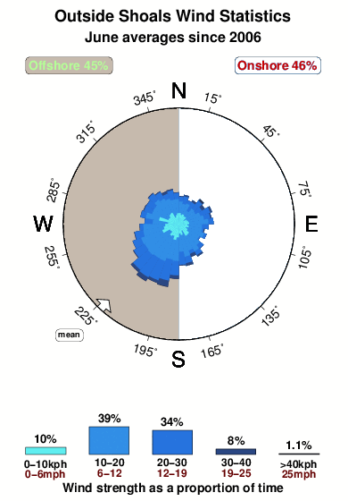 Outside shoals.wind.statistics.june