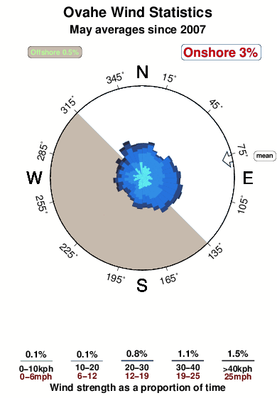 Ovahe.wind.statistics.may