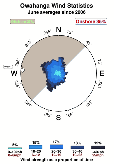 Owahanga.wind.statistics.june