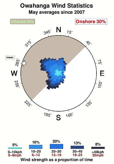 Owahanga.wind.statistics.may