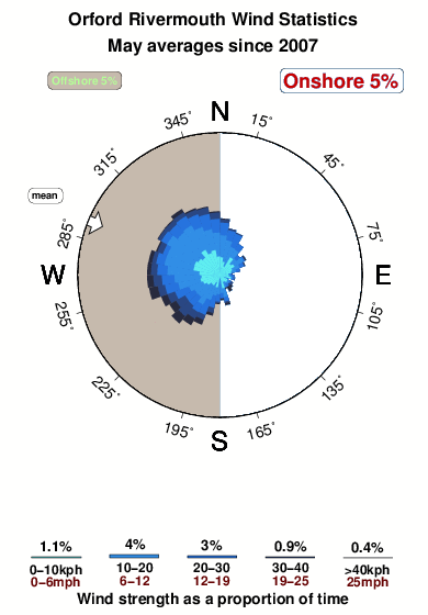 Oxford rivermouth.wind.statistics.may