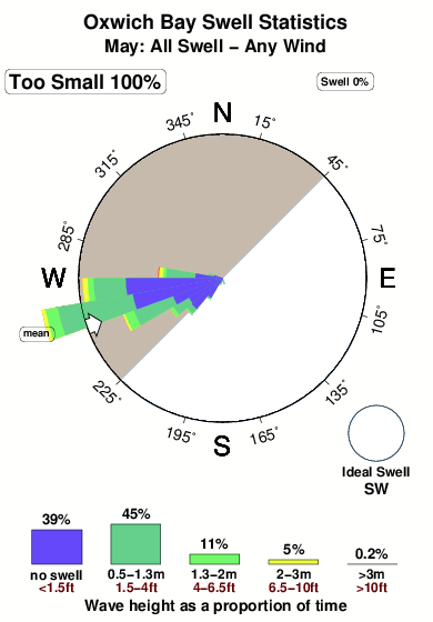 Oxwich bay.surf.statistics.may