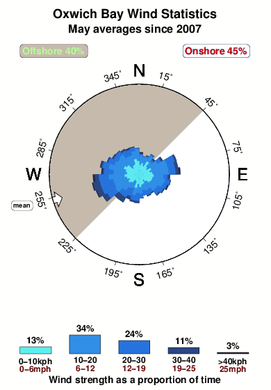 Oxwich bay.wind.statistics.may
