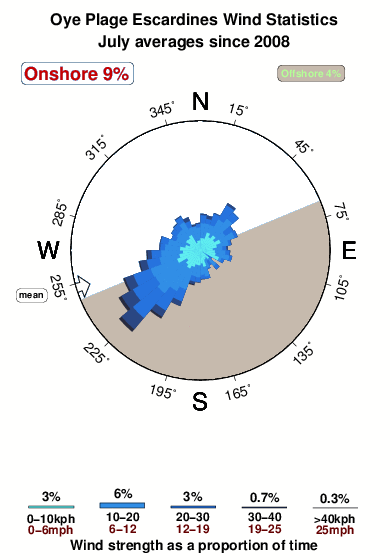 Oye plage escardines.wind.statistics.july