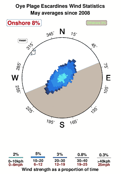 Oye plage escardines.wind.statistics.may