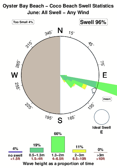 Oyster bay beach.surf.statistics.june