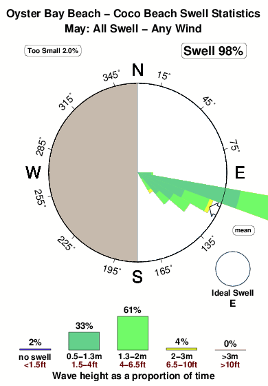 Oyster bay beach.surf.statistics.may