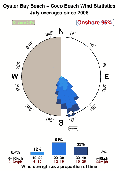 Oyster bay beach.wind.statistics.july