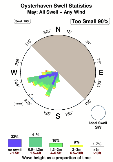 Oysterhaven.surf.statistics.may
