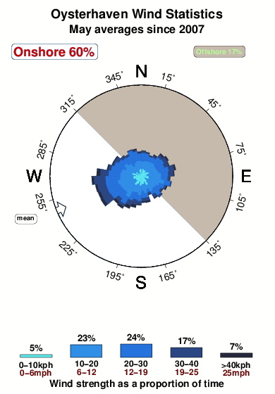 Oysterhaven.wind.statistics.may