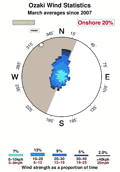 Ozaki.wind.statistics.march