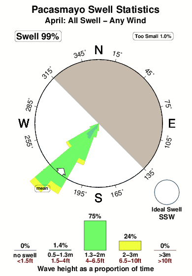 Pacasmayo.surf.statistics.april