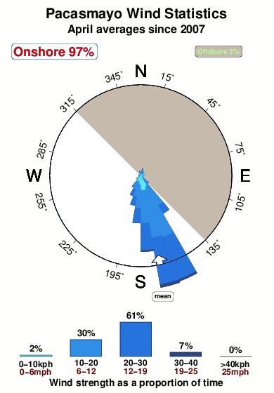 Pacasmayo.wind.statistics.april