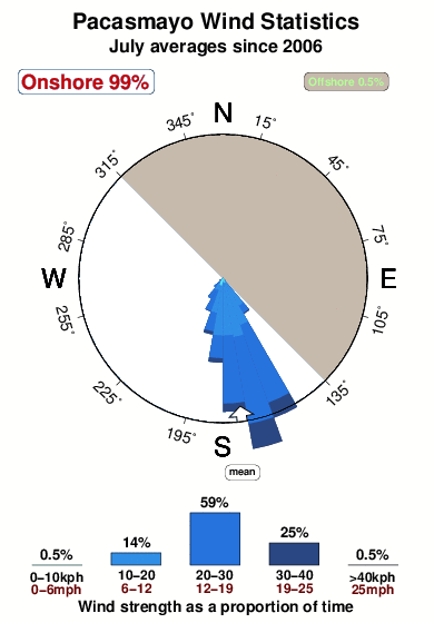 Pacasmayo.wind.statistics.july