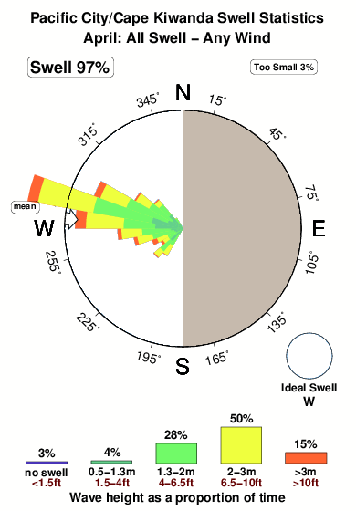 Pacific city.surf.statistics.april