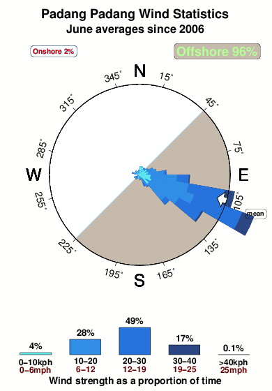 Padang padang.wind.statistics.june