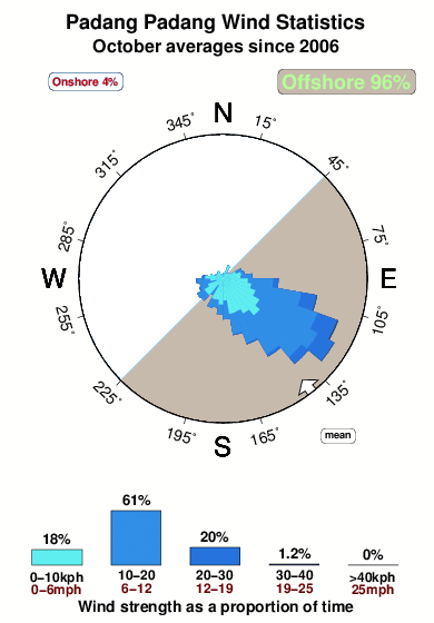 Padang padang.wind.statistics.october