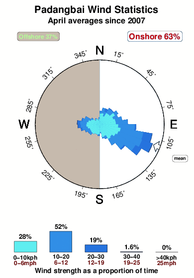 Padangbai.wind.statistics.april